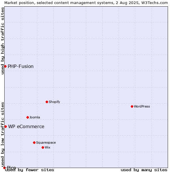 Market position of WP eCommerce vs. PHP-Fusion vs. Pico