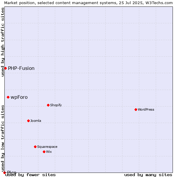 Market position of wpForo vs. PHP-Fusion vs. Pico