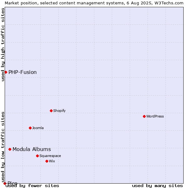 Market position of Modula Albums vs. PHP-Fusion vs. Pico