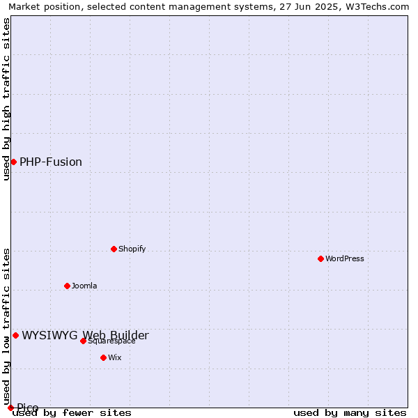 Market position of WYSIWYG Web Builder vs. PHP-Fusion vs. Pico