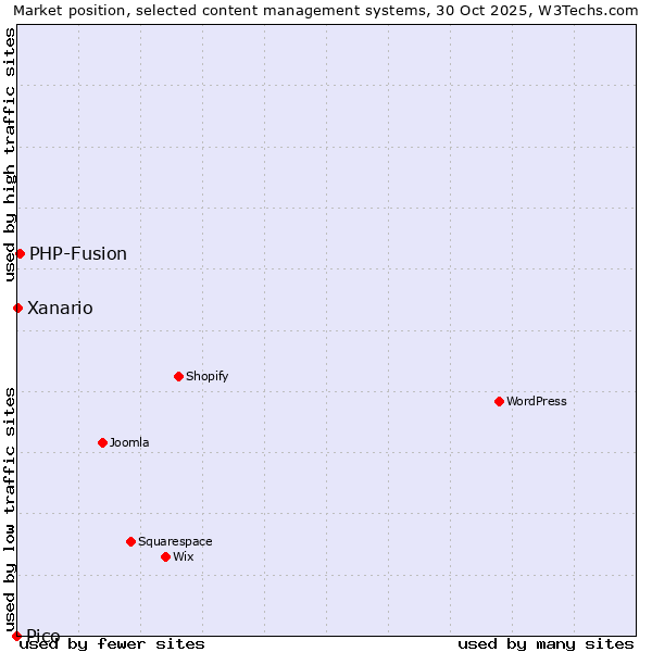 Market position of PHP-Fusion vs. Xanario vs. Pico