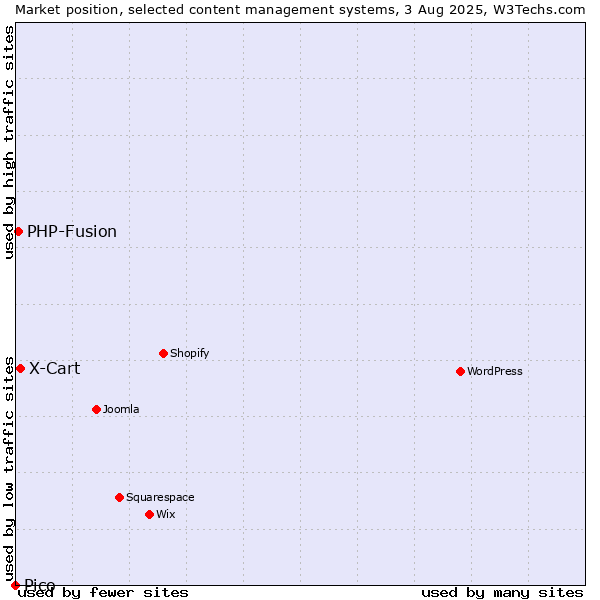 Market position of X-Cart vs. PHP-Fusion vs. Pico