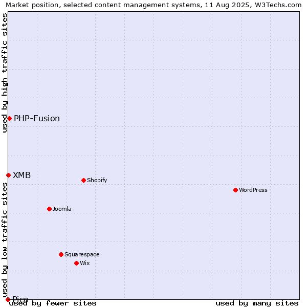 Market position of PHP-Fusion vs. XMB vs. Pico