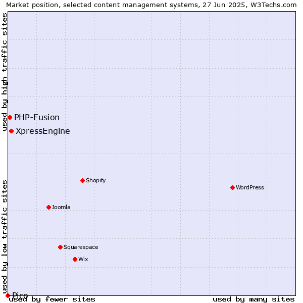 Market position of XpressEngine vs. PHP-Fusion vs. Pico