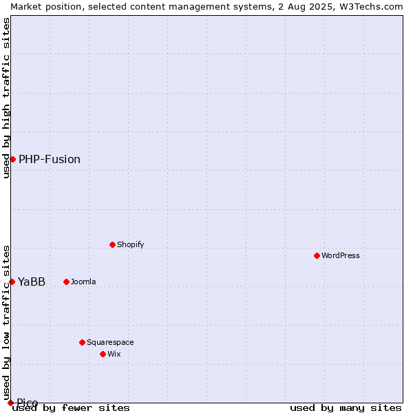 Market position of PHP-Fusion vs. YaBB vs. Pico
