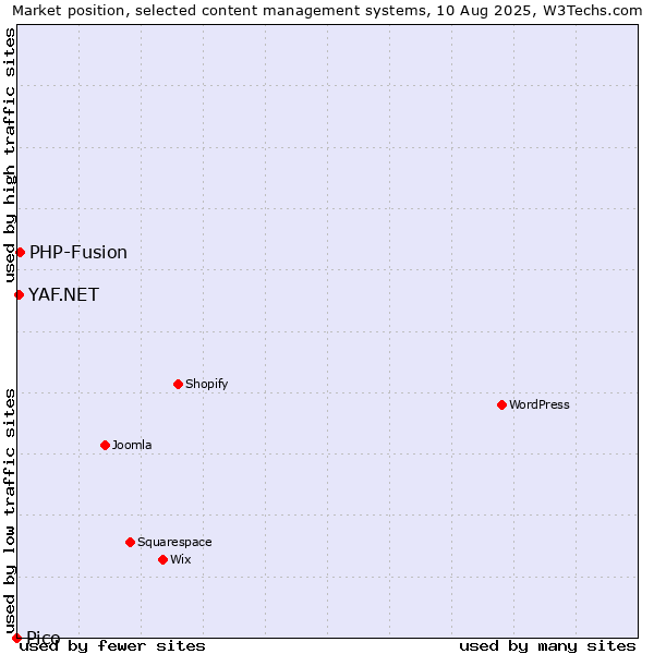 Market position of PHP-Fusion vs. YAF.NET vs. Pico