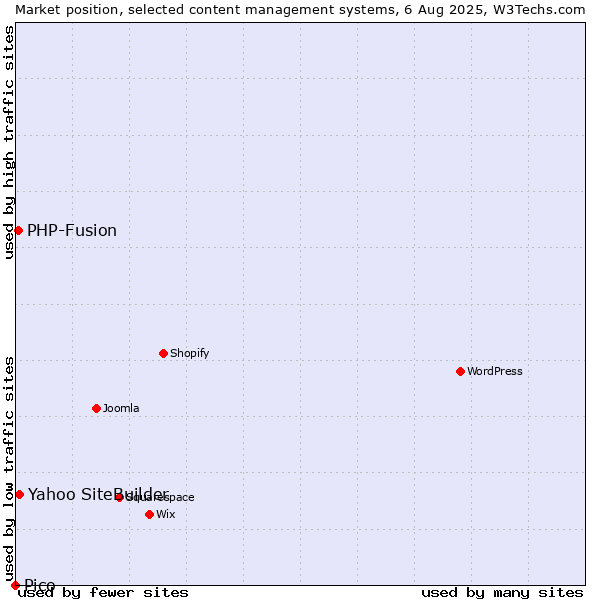 Market position of Yahoo SiteBuilder vs. PHP-Fusion vs. Pico