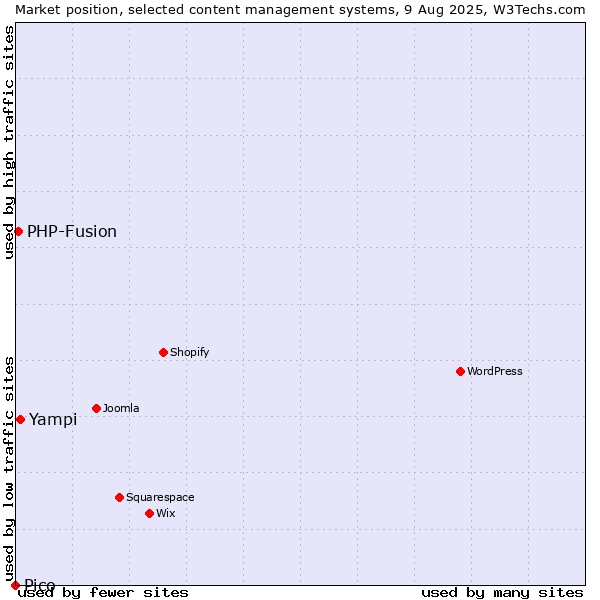 Market position of Yampi vs. PHP-Fusion vs. Pico
