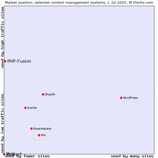 Market position of PHP-Fusion vs. Pico vs. Yo!Kart