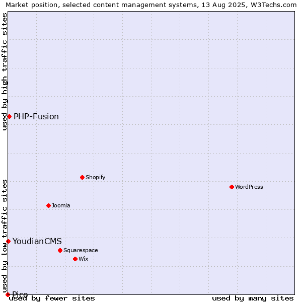 Market position of PHP-Fusion vs. YoudianCMS vs. Pico