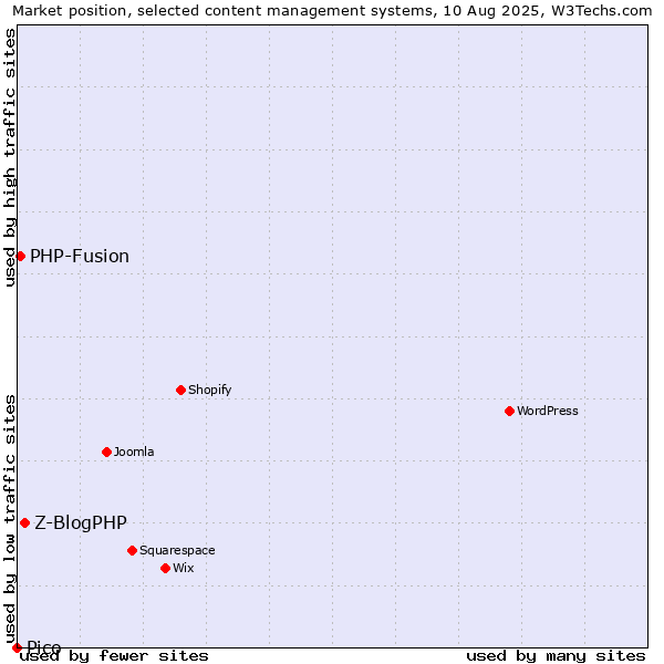 Market position of Z-BlogPHP vs. PHP-Fusion vs. Pico