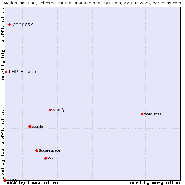 Market position of Zendesk vs. PHP-Fusion vs. Pico