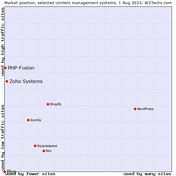 Market position of Zoho Systems vs. PHP-Fusion vs. Pico