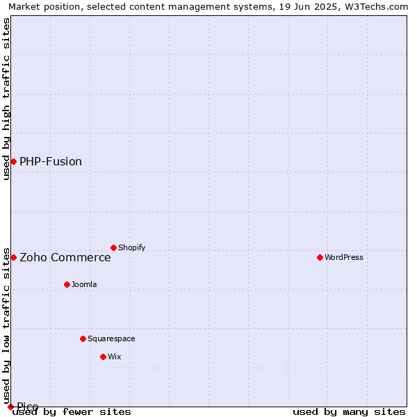 Market position of Zoho Commerce vs. PHP-Fusion vs. Pico