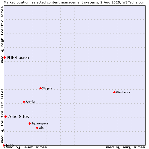 Market position of Zoho Sites vs. PHP-Fusion vs. Pico