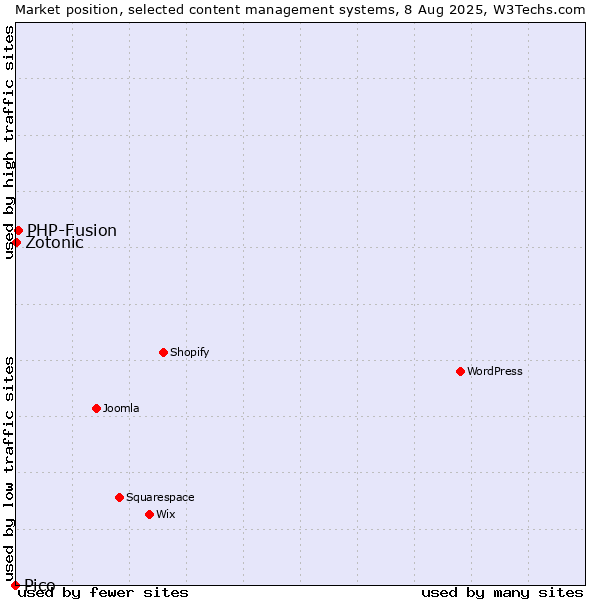Market position of PHP-Fusion vs. Zotonic vs. Pico
