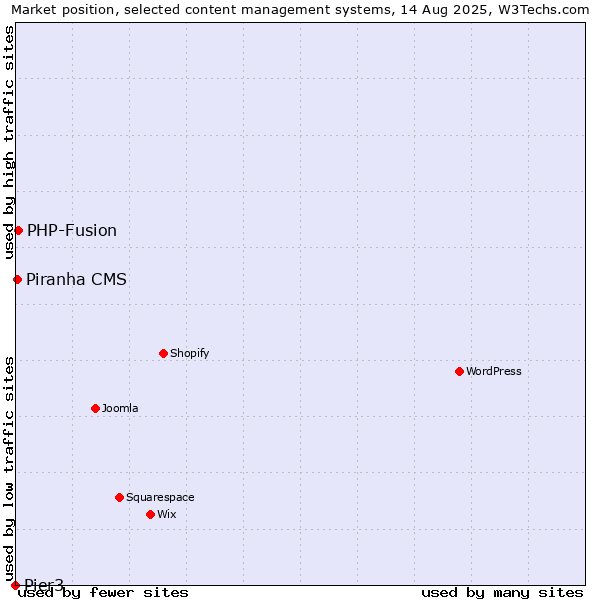 Market position of PHP-Fusion vs. Piranha CMS vs. Pier3