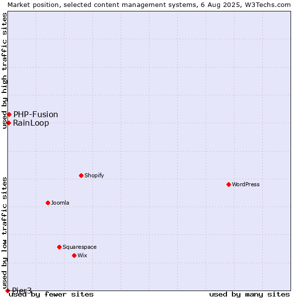 Market position of PHP-Fusion vs. RainLoop vs. Pier3