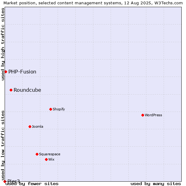 Market position of Roundcube vs. PHP-Fusion vs. Pier3
