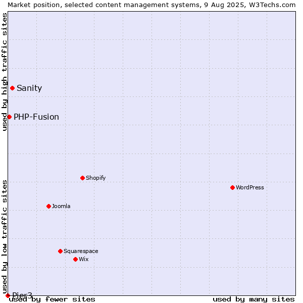 Market position of Sanity vs. PHP-Fusion vs. Pier3