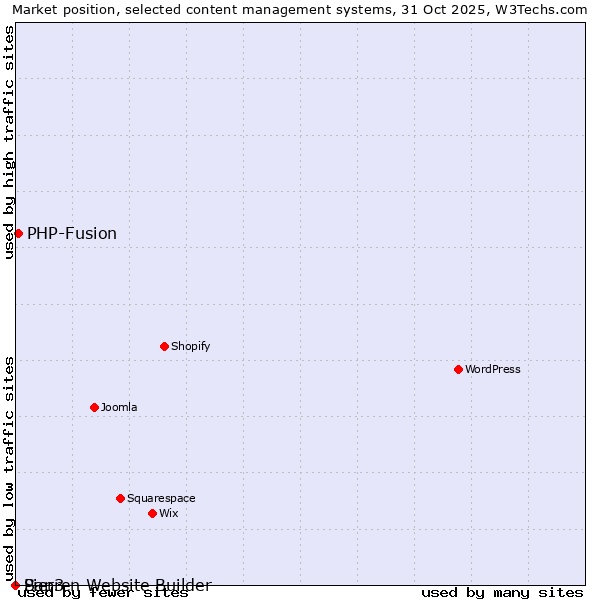 Market position of PHP-Fusion vs. Sapren Website Builder vs. Pier3