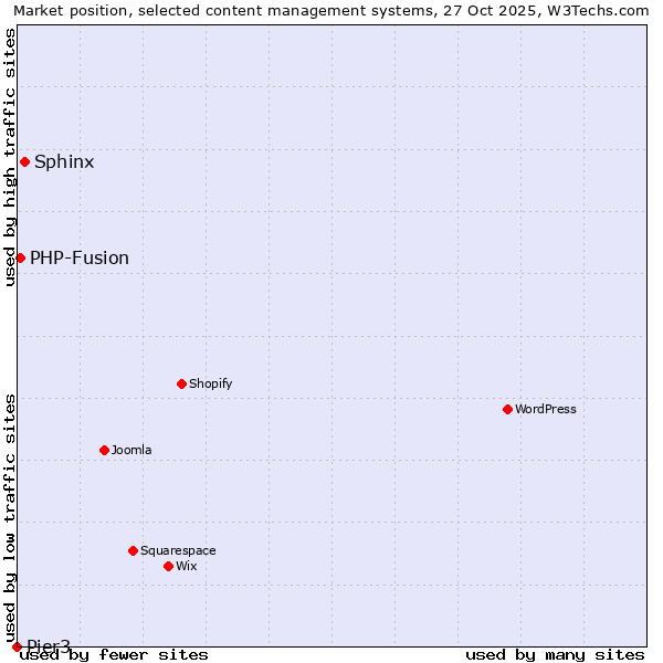 Market position of Sphinx vs. PHP-Fusion vs. Pier3