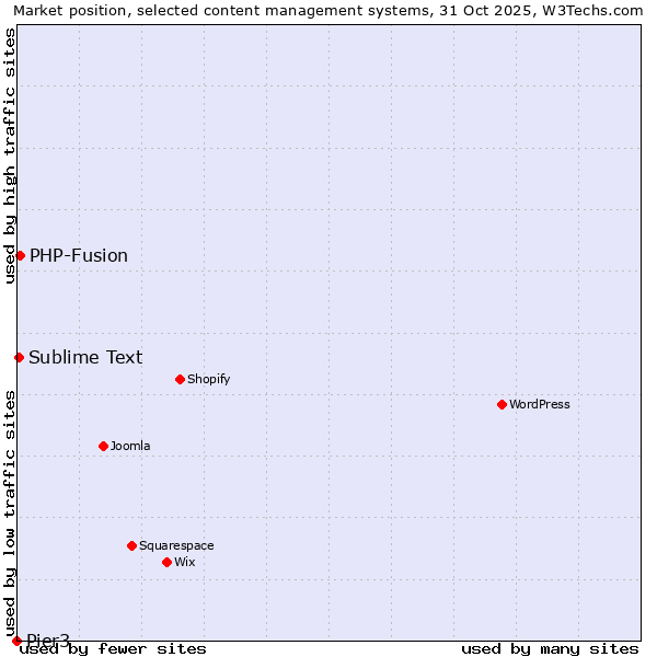 Market position of PHP-Fusion vs. Sublime Text vs. Pier3