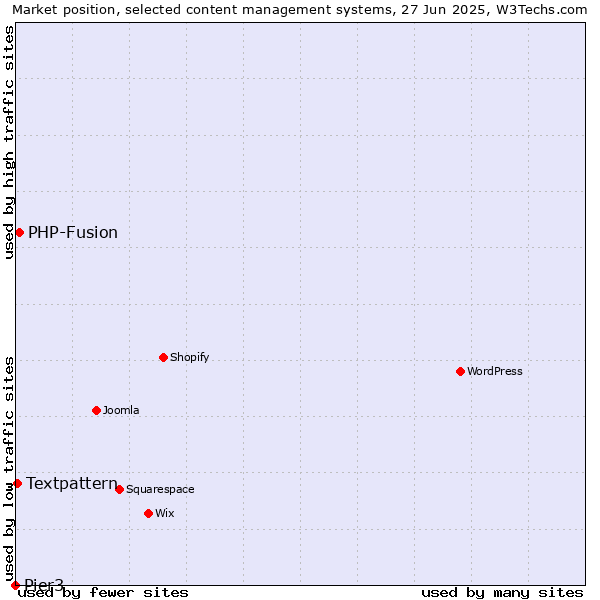 Market position of PHP-Fusion vs. Textpattern vs. Pier3