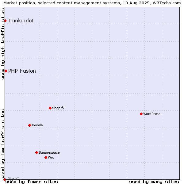 Market position of PHP-Fusion vs. Thinkindot vs. Pier3