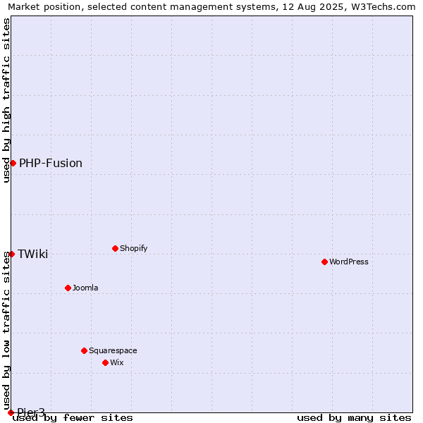 Market position of PHP-Fusion vs. TWiki vs. Pier3
