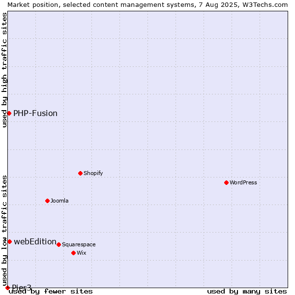 Market position of webEdition vs. PHP-Fusion vs. Pier3