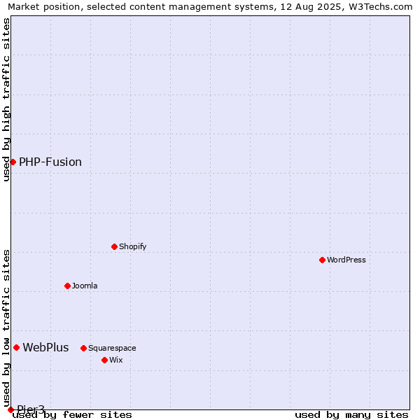 Market position of WebPlus vs. PHP-Fusion vs. Pier3