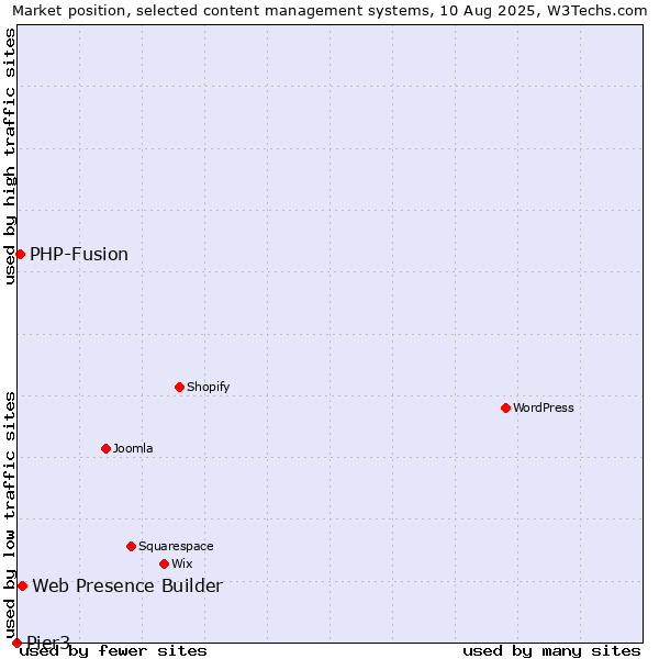 Market position of Web Presence Builder vs. PHP-Fusion vs. Pier3