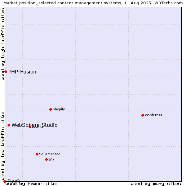 Market position of WebSphere Studio vs. PHP-Fusion vs. Pier3