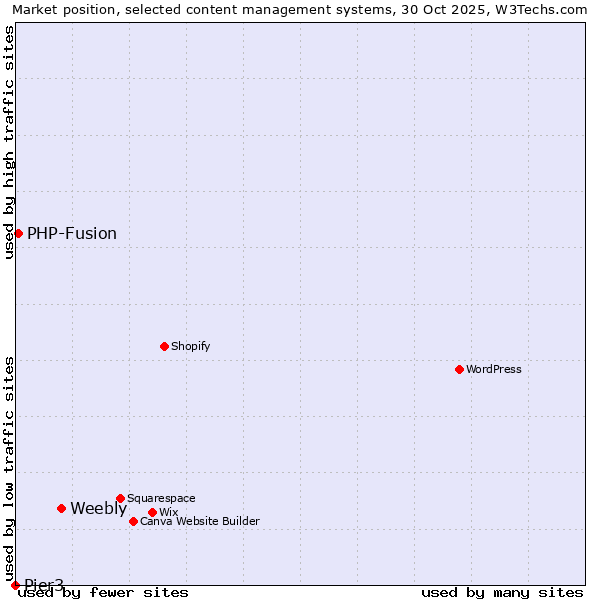 Market position of Weebly vs. PHP-Fusion vs. Pier3