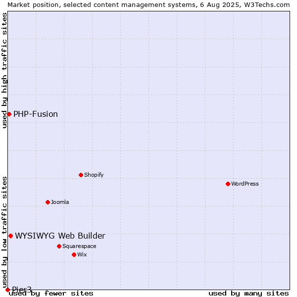 Market position of WYSIWYG Web Builder vs. PHP-Fusion vs. Pier3