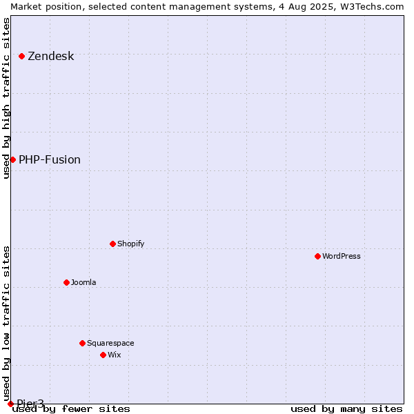Market position of Zendesk vs. PHP-Fusion vs. Pier3