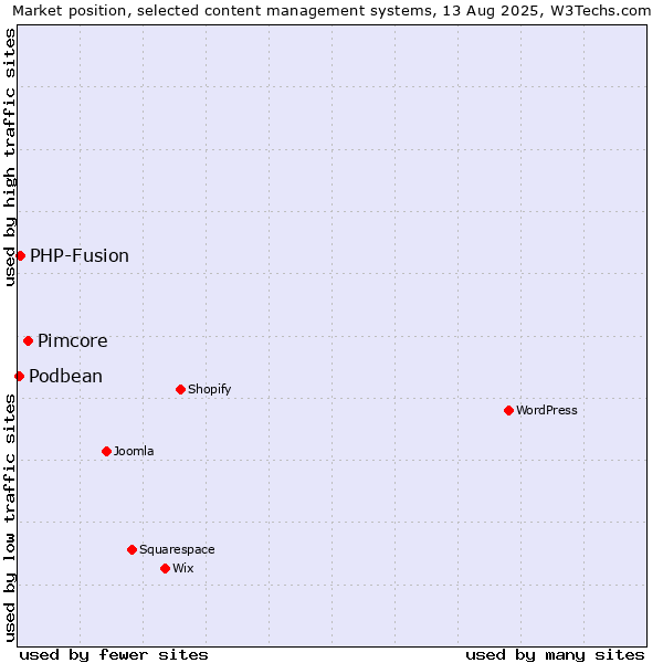 Market position of Pimcore vs. PHP-Fusion vs. Podbean