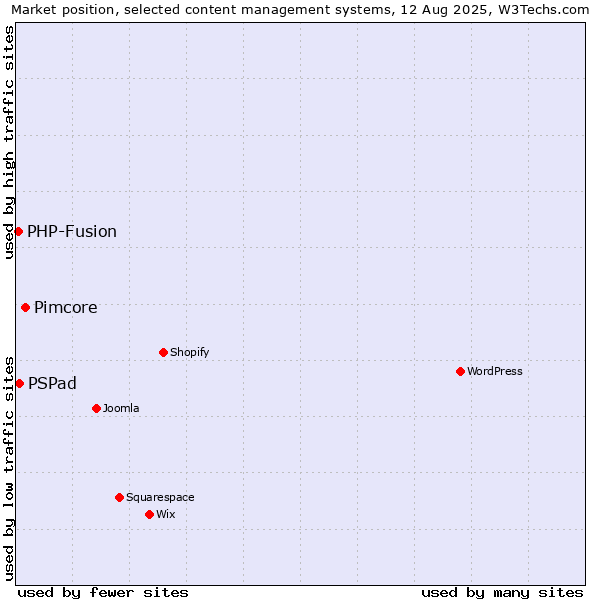 Market position of Pimcore vs. PSPad vs. PHP-Fusion