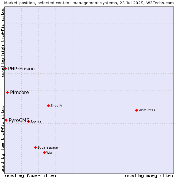 Market position of Pimcore vs. PyroCMS vs. PHP-Fusion