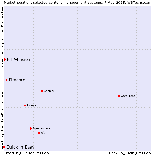Market position of Pimcore vs. PHP-Fusion vs. Quick 'n Easy