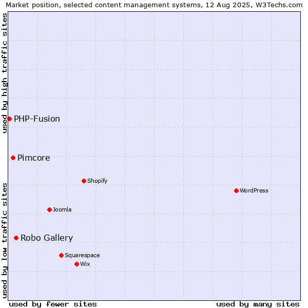 Market position of Robo Gallery vs. Pimcore vs. PHP-Fusion