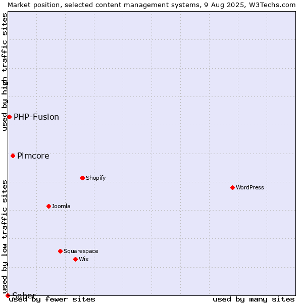 Market position of Pimcore vs. PHP-Fusion vs. Saber