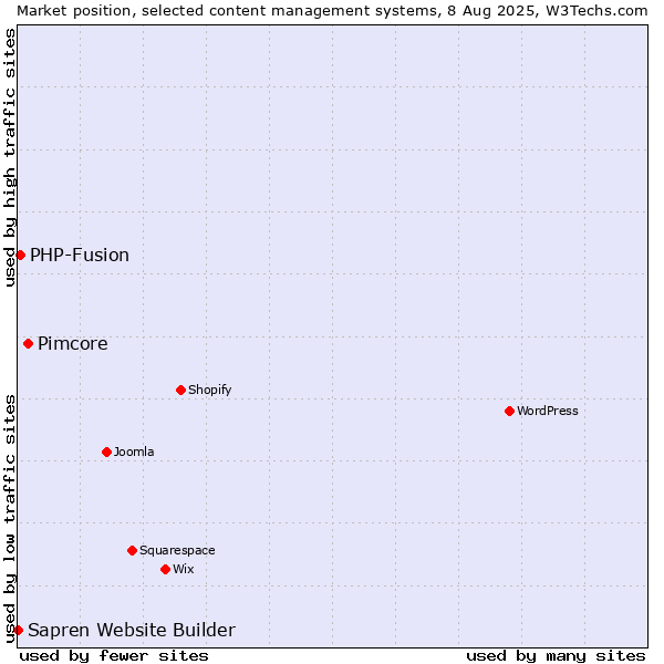 Market position of Pimcore vs. PHP-Fusion vs. Sapren Website Builder