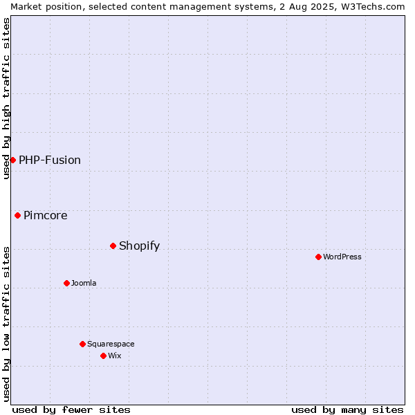 Market position of Shopify vs. Pimcore vs. PHP-Fusion