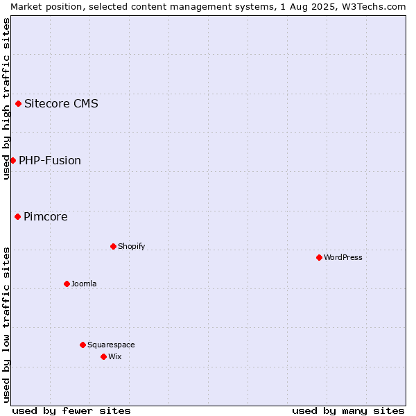 Market position of Sitecore CMS vs. Pimcore vs. PHP-Fusion