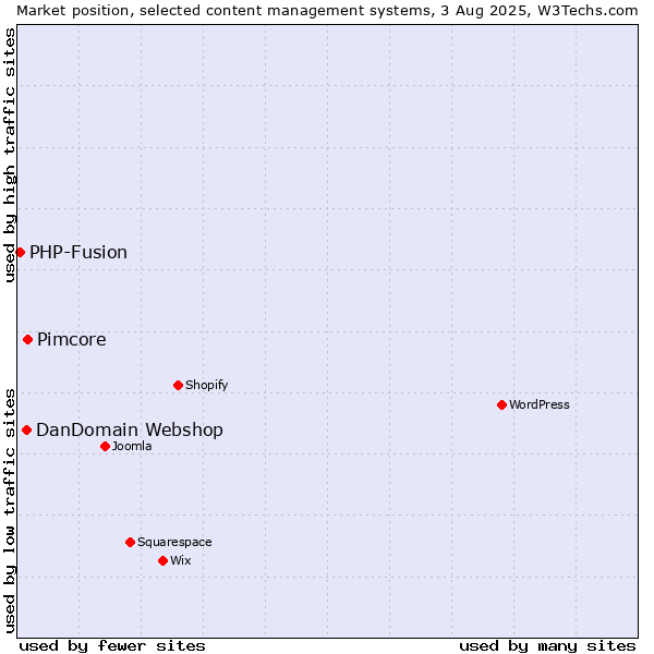 Market position of Pimcore vs. DanDomain Webshop vs. PHP-Fusion