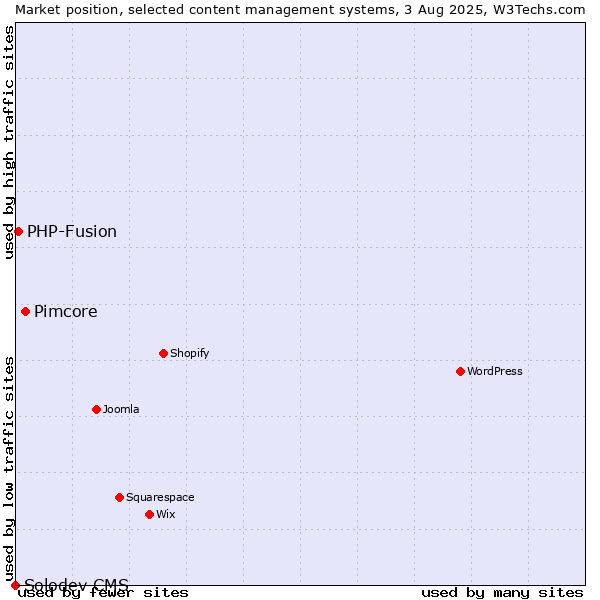 Market position of Pimcore vs. PHP-Fusion vs. Solodev CMS