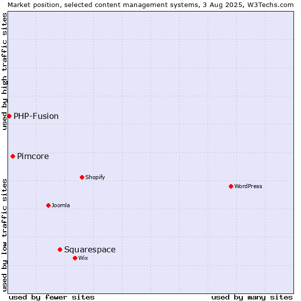 Market position of Squarespace vs. Pimcore vs. PHP-Fusion