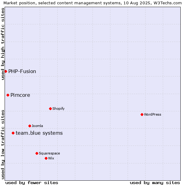 Market position of team.blue systems vs. Pimcore vs. PHP-Fusion